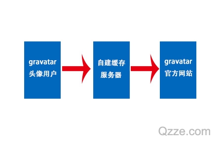Nginx-自建缓存服务器加速gravatar头像-爱编程